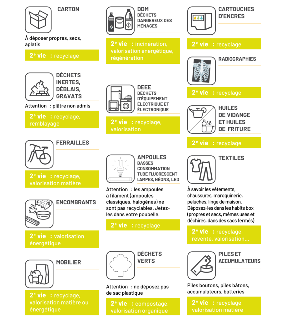 Déchets acceptés en déchèteries ValEco